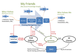 A Minimum Viable Ecosystem for collective intelligence