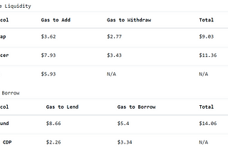 Adventures in DeFi: Predicting DeFi Gas Costs