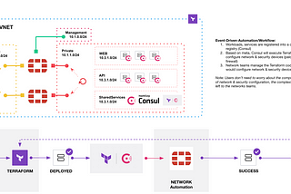 Fortinet Network Infrastructure Automation w/ Consul+Terraform