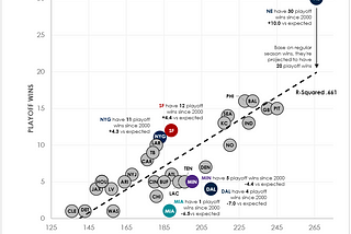 Which NFL teams overachieve and underachieve in the playoffs since 2000?