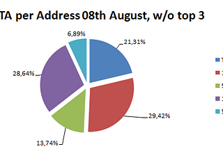 IOTA Distribution: Update after Snapshot from 08th August 2017