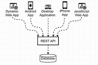 REST API — Understanding JavaScript API Requests and Responses in the Data Fetching lifecycle