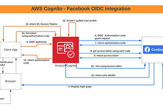 How to integrate AWS Cognito with Facebook Social login?
