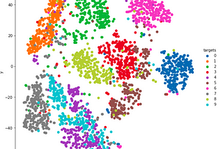 Visualizing high dimensional data with t-sne (Simplified)