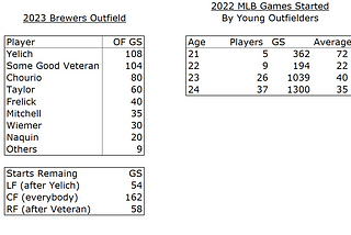 What do the 2023 Brewers Actually Need to do? II