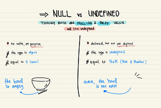 https://dev.to/pandurijal/difference-between-null-and-undefined-in-javascript-with-notes-3o34