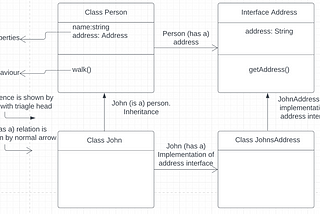 UML diagram describing relation between person and address