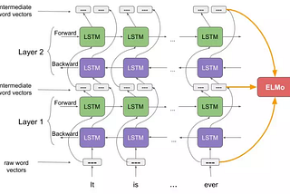 NLP model — ELMo