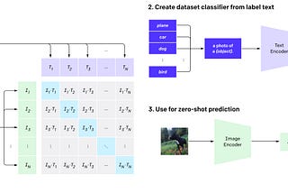 CLIP(Contrastive Language–Image Pre-training)论文阅读