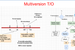 Paper Summary: Dynamic Timestamp Allocation for Reducing Transaction Aborts