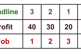 Job Scheduling Problem using Greedy Approach