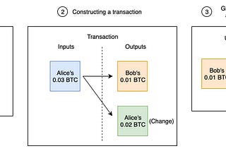 Understanding Bitcoin Transactions