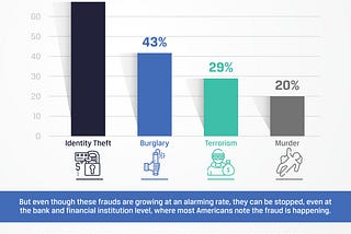 Survey Says: Americans More Afraid of Identity Theft Than Murder.