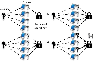 Pengenalan Shamir Secret Sharing dan Implementasi