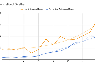 Countries which Primarily use Antimalarial Drugs as COVID-19 Treatment See the Same Dynamic of…