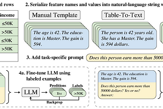 TabLLM: LLM Practicability on Tabular Data