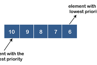 Data structure and Complexity Part 4 : Priority Queues and Heaps