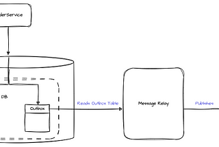 Transactional Outbox Pattern