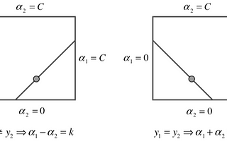 Support Vector Machines — Lecture series — Sequential Minimal Optimization Part 2