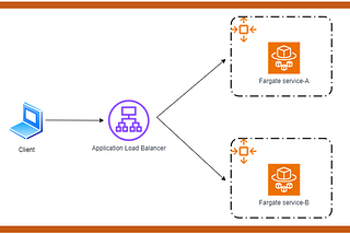 Deploying multiple auto-scaled AWS Fargate Services behind an Application Load…