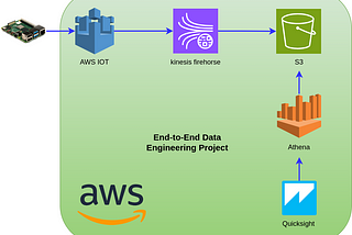 End-to-End Data Engineering/ Analytics Project on AWS: IoT Sensors, Kinesis, S3, Athena, and…