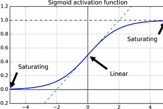 Understanding Deep Neural Networks for beginners- Part 1