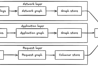 Three topology layers side by side: eBPF flow logs producing a network graph, IPC metrics producing an application graph, and distributed traces producing a request graph, all feeding into a unified view.