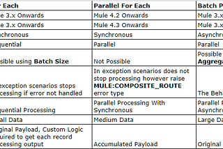 MuleSoft For Each, Parallel For Each and Batch Processing Comparison