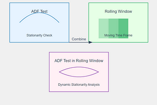 Unveiling Market Dynamics: The Power of ADF Test in Rolling Window for Quantitative Finance