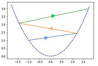 Why do high learning rate diverges the weight updates?