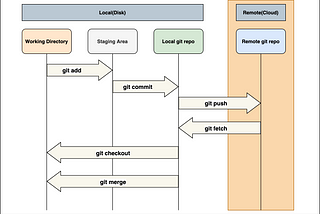 Git Commands That You Must Know