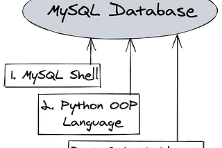 To Interact with MySQL Database