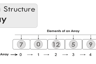 DSA | Arrays in Data Structures: An Introduction