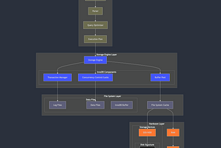 Deep Dive into MySQL Architecture: From Query to Hardware