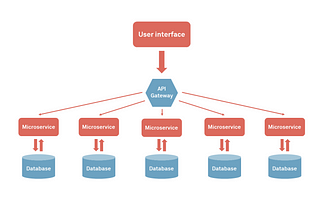 Microservices driven Architecture