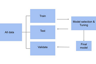 5 Minute Guide to Cross Validation