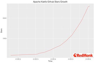 Apache Kafka and Use Cases