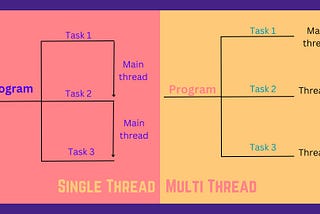 Multithreading in Java