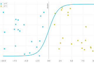 Binary Classification with Logistic Regression