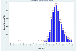 Causes, Effects, and Solutions to the 2021 Respiratory Syncytial Virus Epidemic