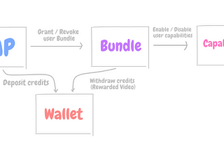 Revamping Monetization Services