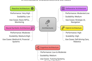 AI Agents: Architectures (Part-6)