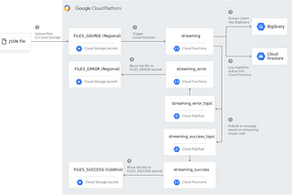 Google Cloud Storage (GCS) to BigQuery the simple way