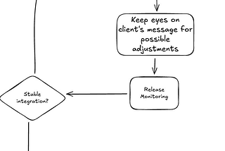 Every loose step in your onboarding costs you a week of someone else’s calendar