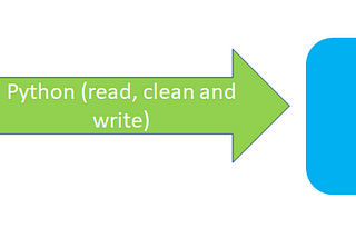 Traversing , cleaning batch worksheets in batch Excel files and interacting with MySQL