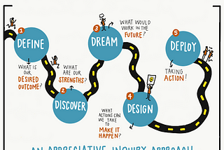 Shifting from What’s Wrong to What’s Strong: An Appreciative Inquiry Approach