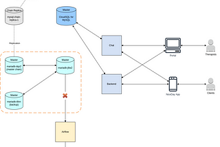 Minimal Downtime Database Migration from MariaDB Galera Cluster to CloudSQL for MySQL at Production…