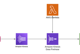 Data Integration Architecture on AWS: API Gateway, Kinesis, Firehose, Lambda, and S3 for Processing…
