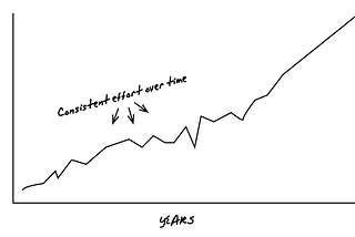 A slowly-rising graph of success over the years