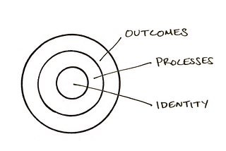 Atomic Habits: Build habits in the right way.